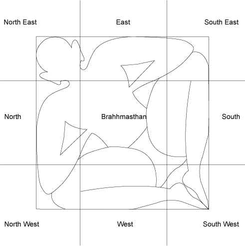 Vastu Purusha - Guardian spirit of Your Living Space Vastu Purusha - Guardian spirit of Your Living Space