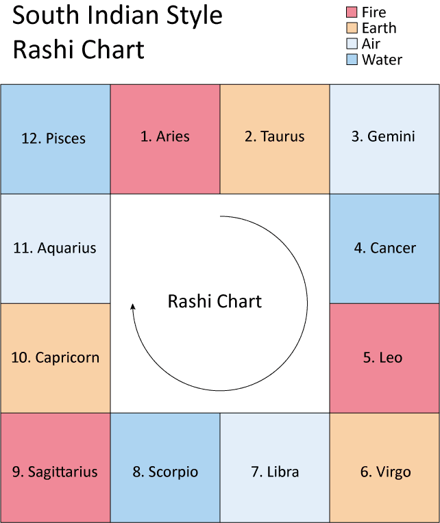 rashichakra Rashi Chakra illustration